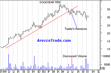 "Trader's Remorse": pullback successivo al break